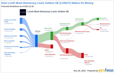 louis vuitton dividend history